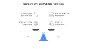 Pii Vs Pci