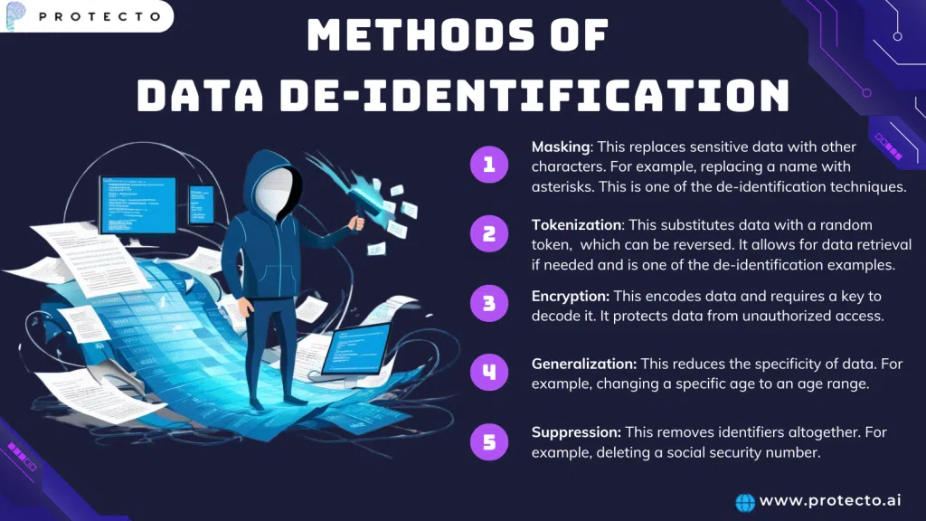 Data De-identification: Definition, Methods & Why It Is