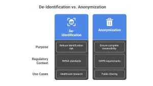 Pii Deidentification Versus Anonymization 