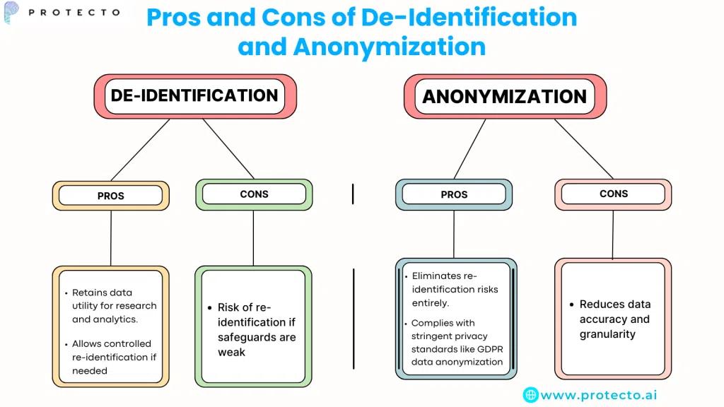 Pros And Cons Of De-Identification And Anonymization