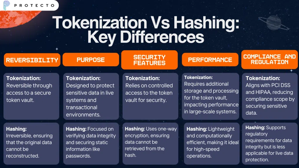 Tokenization Vs Hashing Key Differences