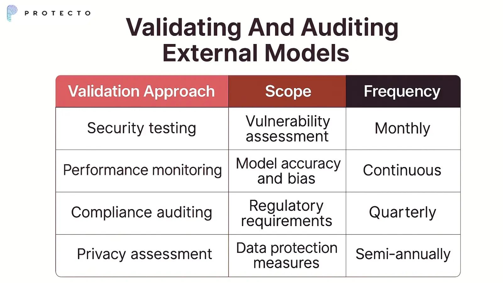 Validating And Auditing External Models