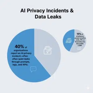 Rising Ai Privacy Risk Rising Ai Privacy Risk