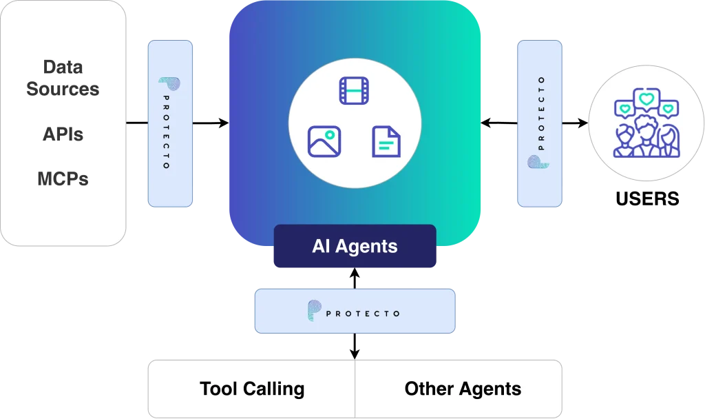 Protecto Agentic Ai Security Workflow